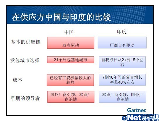 让中国IT外包赶超印度（二）中印对比